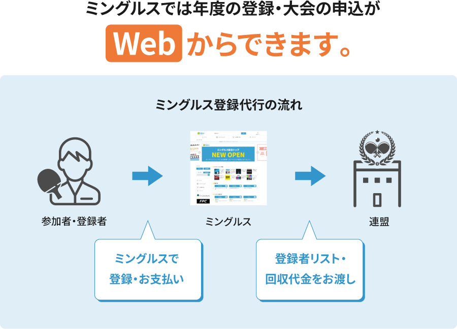 ミングルスでは年度の登録・大会の申込がWEBからできます。ミングルス登録代行の流れ　ミングルスで登録・お支払い　登録者リスト・回収代金をお渡し