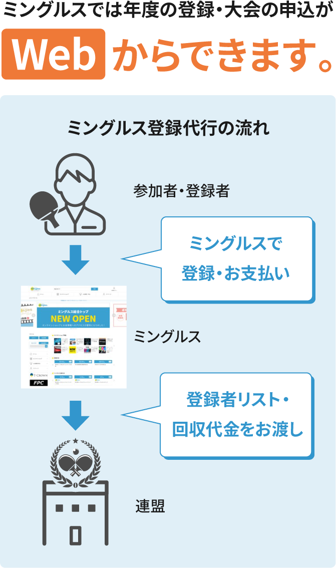 ミングルスでは年度の登録・大会の申込がWEBからできます。ミングルス登録代行の流れ　ミングルスで登録・お支払い　登録者リスト・回収代金をお渡し